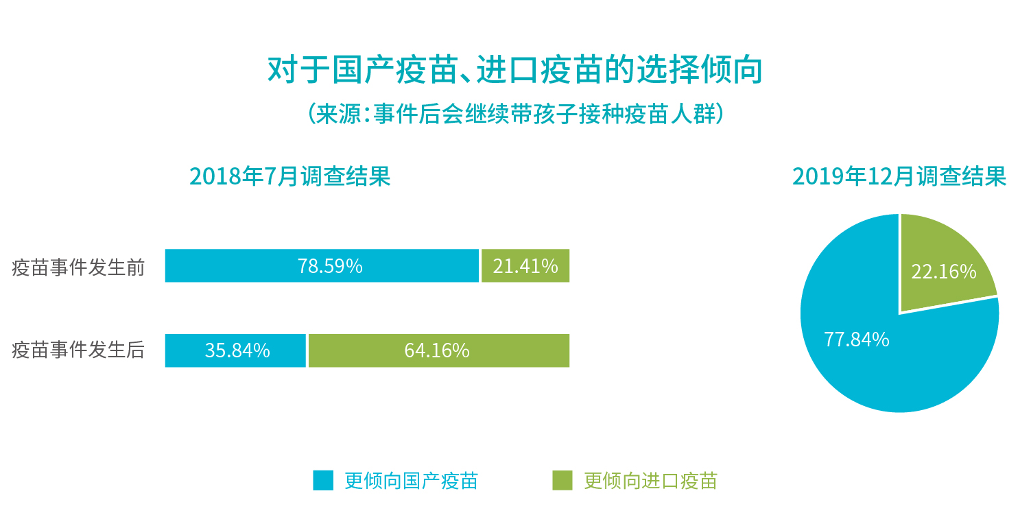 行業報告_對于國產疫苗、進口疫苗的選擇傾向.jpg